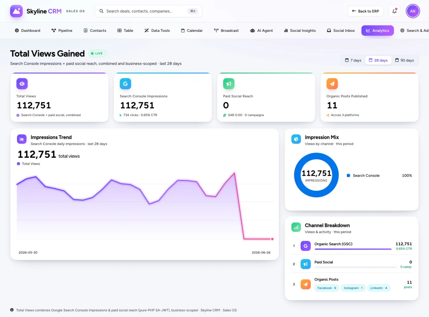 Sales analytics and weighted forecast dashboard