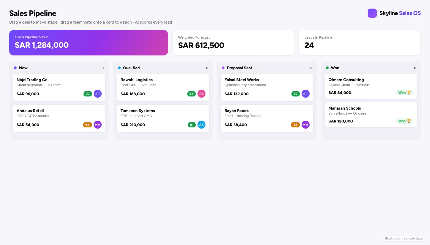 Monday-style sales pipeline board with drag-to-assign and deal values